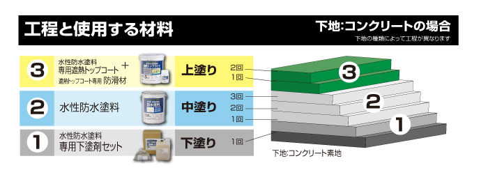 アトムハウスペイント　水性防水塗料専用中塗り16kg　各色（屋上　ベランダ　バルコニー） - 4