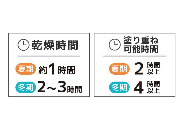 乾燥時間と塗り重ね時間目安