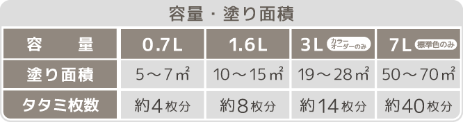 容量・塗り面積