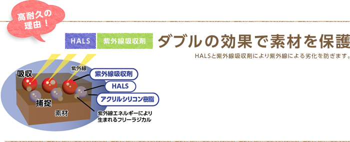 高耐久の理由！ HALS 紫外線吸収剤　ダブルの効果で素材を保護！